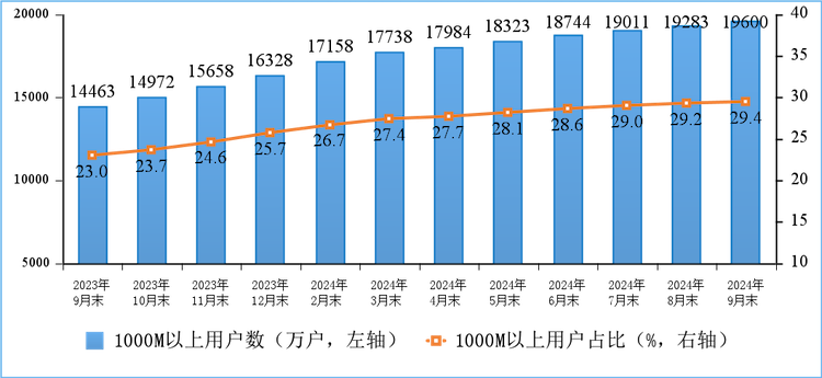 我国千兆用户数逼近 2 亿户，占总用户数 29.4%